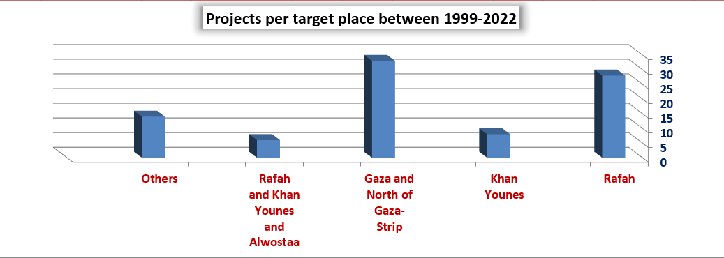 Projects per target area
