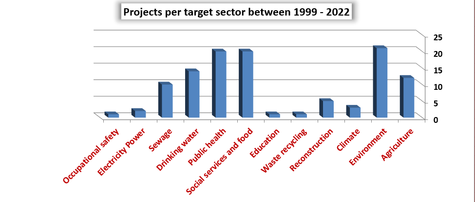 Read more about the article Projects per target Sector