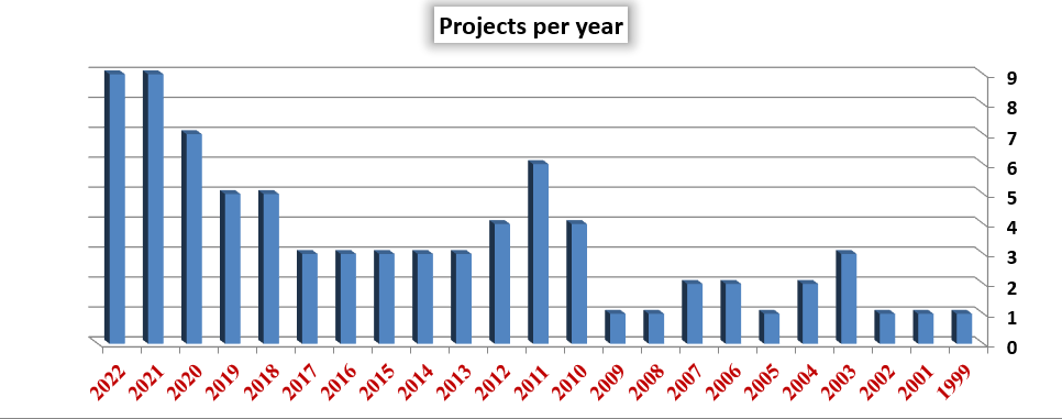 Projects per year